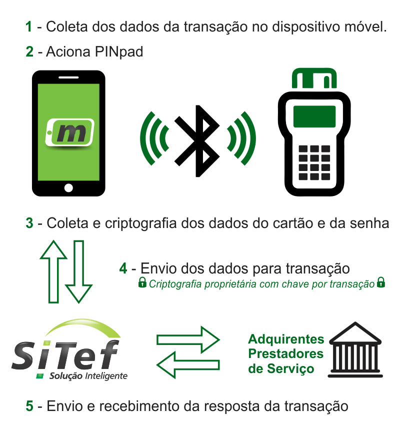 transaçao dispositivo movel m-sitef